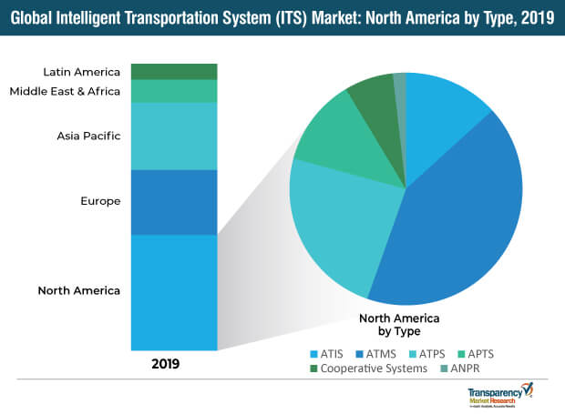 Intelligent Transportation System Its Market intelligent transportation system its market