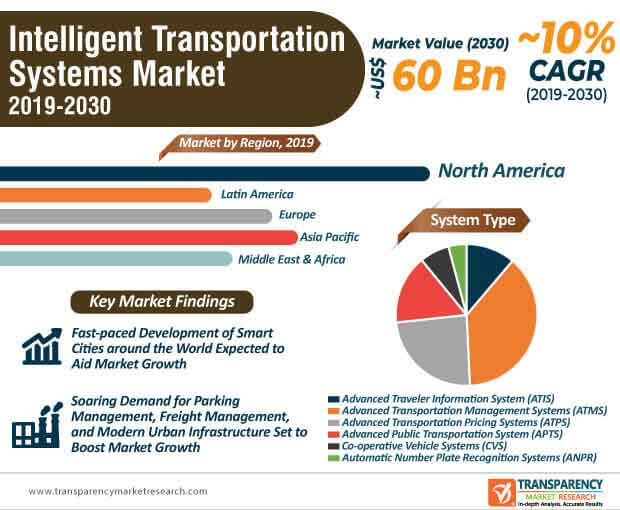 intelligent transportation system market infographic