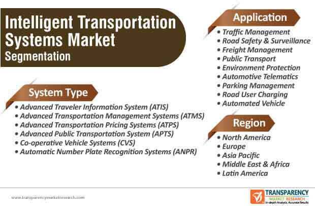 intelligent transportation system market segmentation