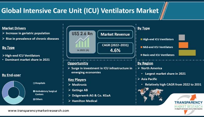 Intensive Care Unit Icu Ventilators Market