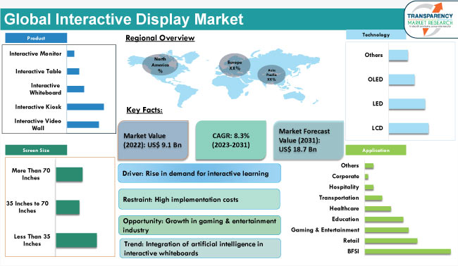 interactive display market