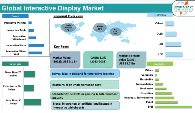 Interactive Display Market