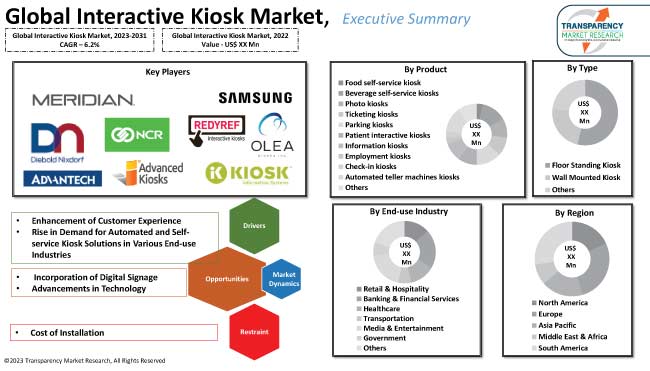 interactive kiosk market