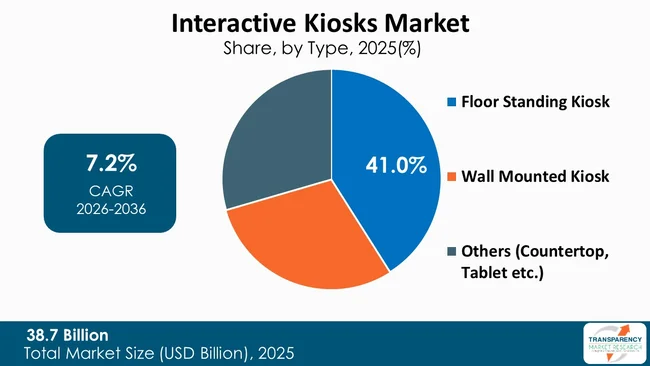 Interactive Kiosks Market By Type Interactive Kiosks Market By Type