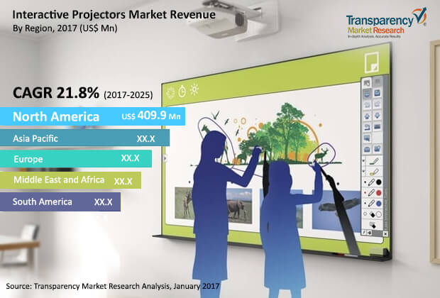 Interactive Projectors Market Revenue