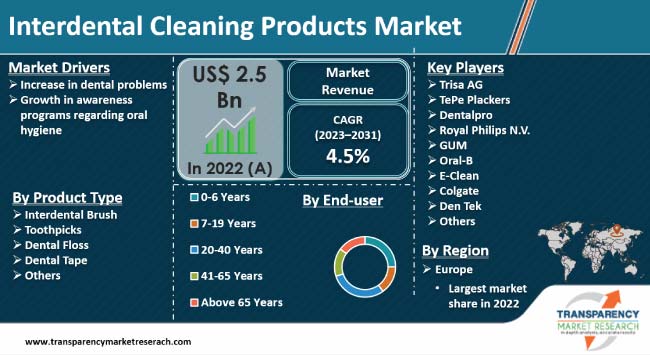 Interdental Cleaning Products Market