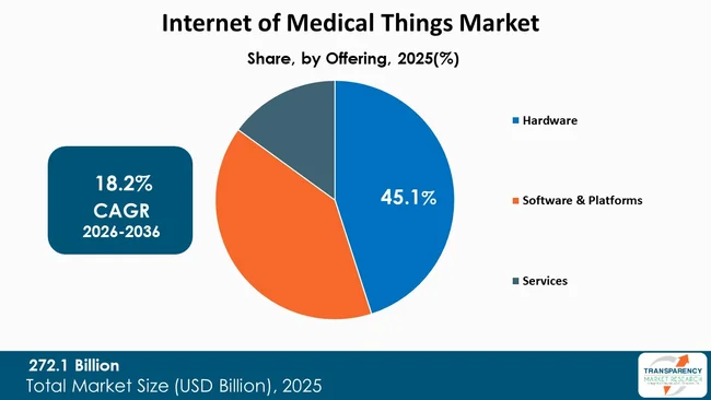 Internet Of Medical Things Market By Type Internet Of Medical Things Market By Type