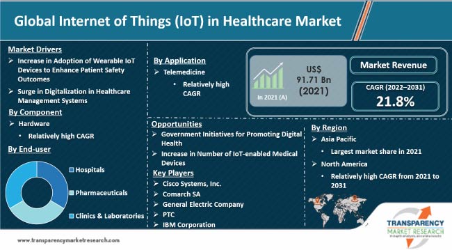 Internet Of Things Iot In Healthcare Market