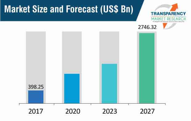 internet of things market size and forecast