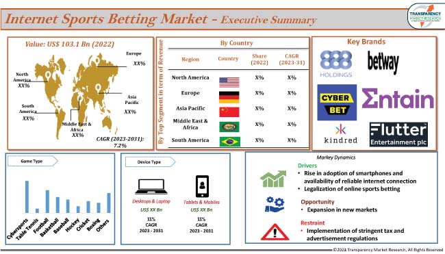 Internet Sports Betting Market