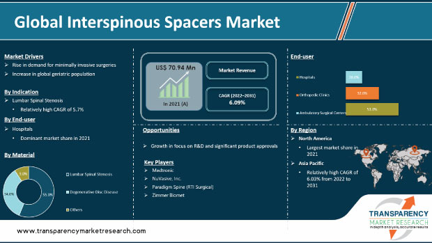 Interspinous Spacers Market