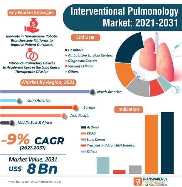 interventional pulmonology market infographic