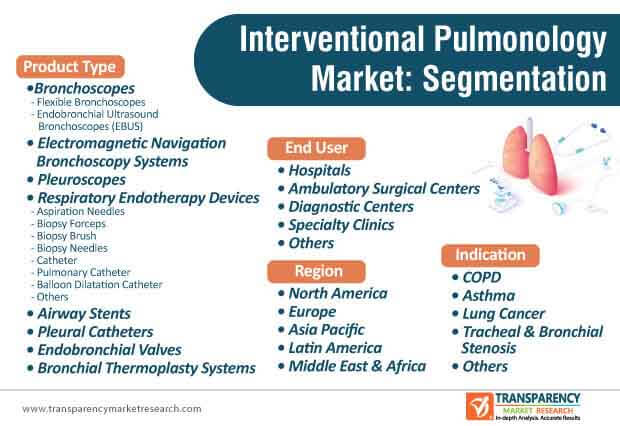 interventional pulmonology market segmentation