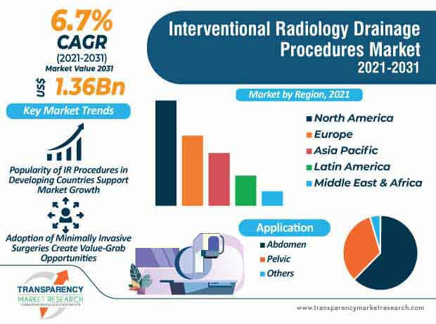 interventional radiology drainage procedures market infographic