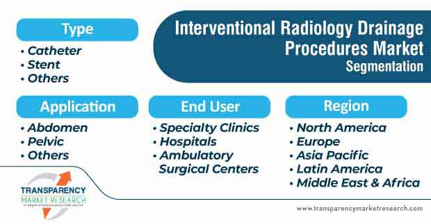 interventional radiology drainage procedures market segmentation