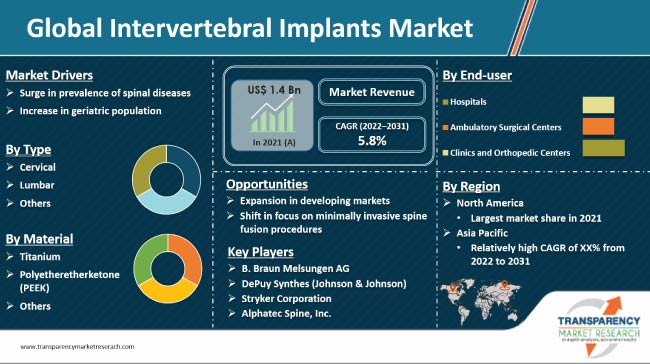 Intervertebral Implants Market