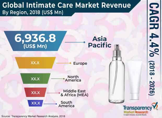 intimate care market