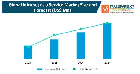intranet as a service market