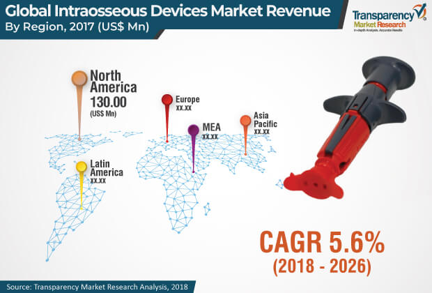 Intraosseous Devices Market intraosseous devices market