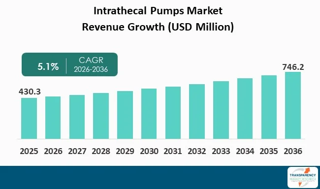 Intrathecal Pumps Market By Revenue