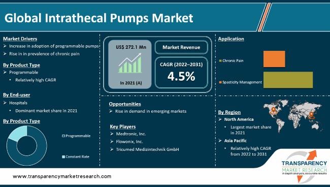 Intrathecal Pumps Market