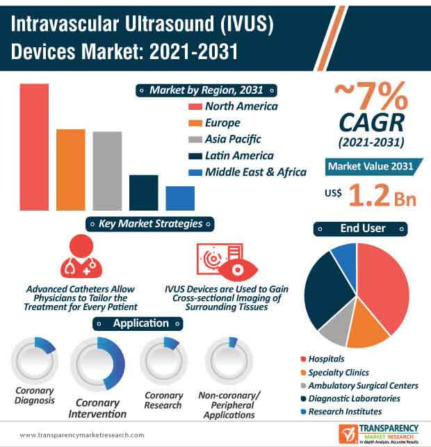 intravascular ultrasound (ivus) devices market infographic