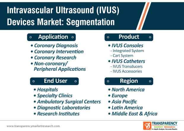 intravascular ultrasound (ivus) devices market segmentation