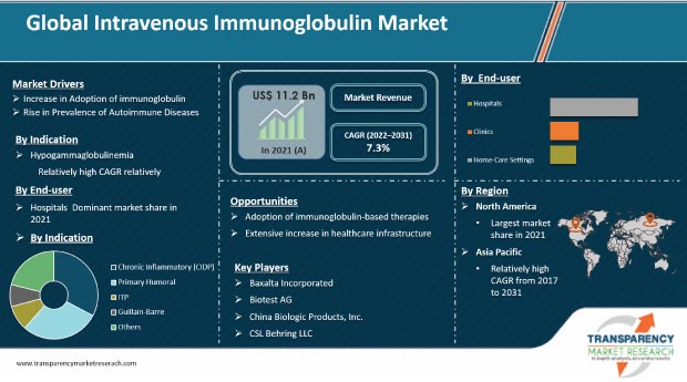 intravenous immunoglobulin market