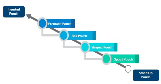 Inverted Pouch Market inverted pouch market