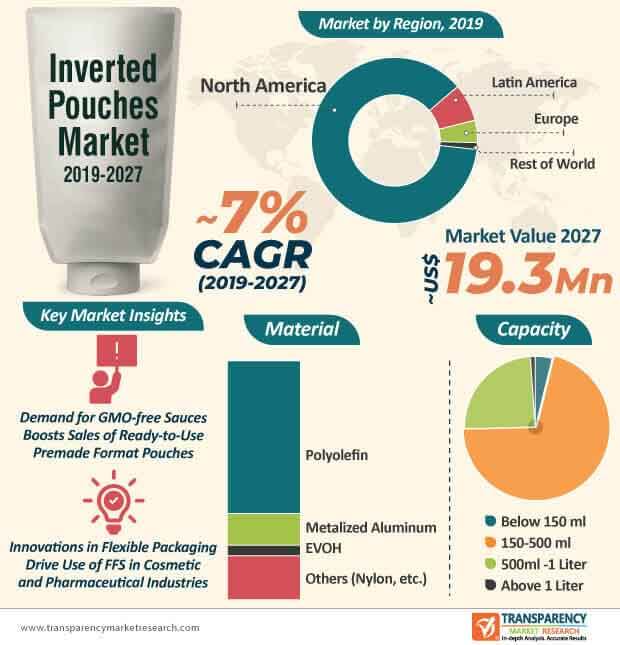 inverted pouches market infographic