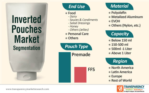 inverted pouches market segmentation