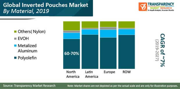 Inverted Pouches Market inverted pouches market
