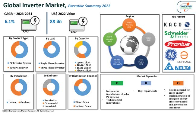 Power Inverter Market Size, Share Analysis