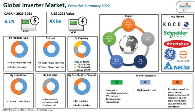 Inverter Market