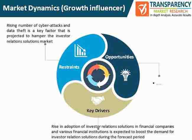 investor relations solutions market dynamics