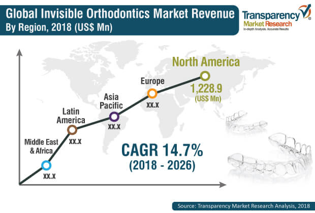 Invisible Orthodontics Market invisible orthodontics market