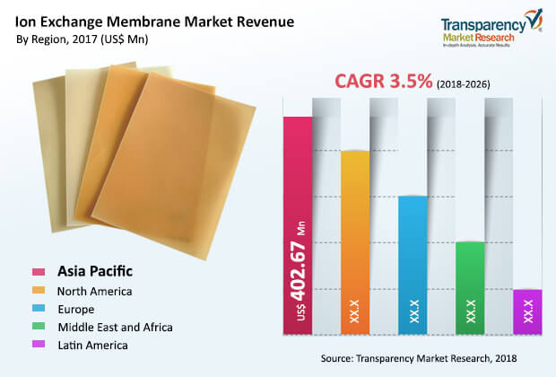 Ion Exchange Membrane Industry ion exchange membrane industry
