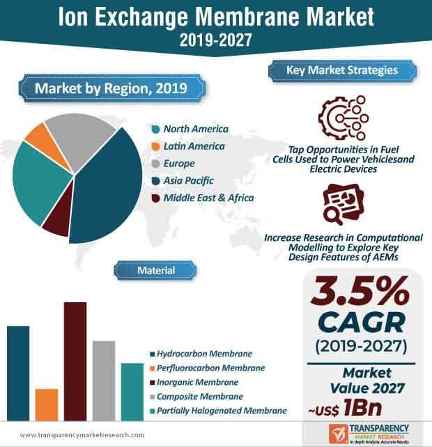 ion exchange membrane market Infographic