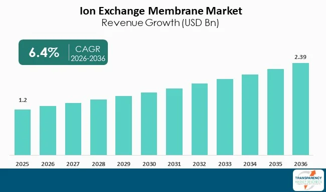 Ion Exchange Membrane Market By Revenue Ion Exchange Membrane Market By Revenue
