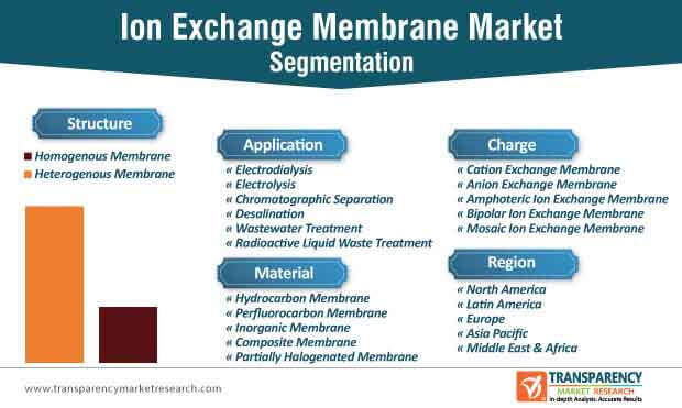 ion exchange membrane market segmentation