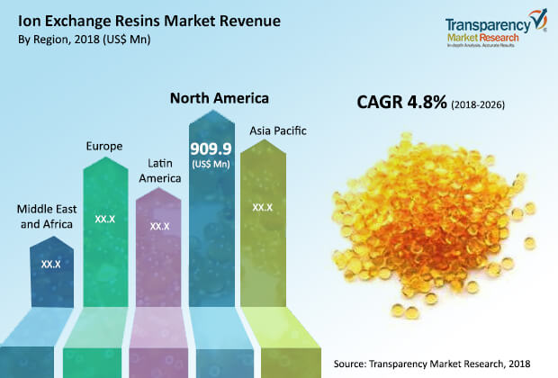 ion exchange resins industry