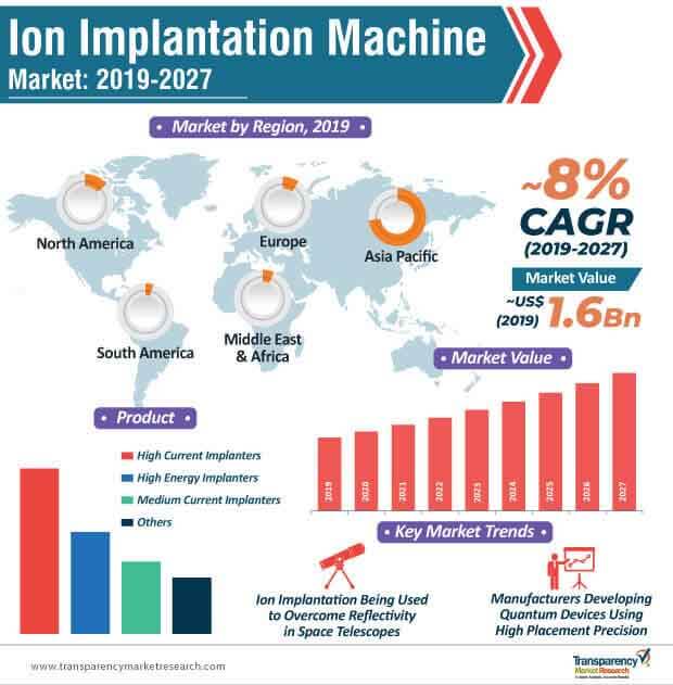 ion implantation machine market infographic