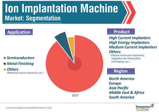 Ion Implantation Machine Market Segmentation ion implantation machine market segmentation