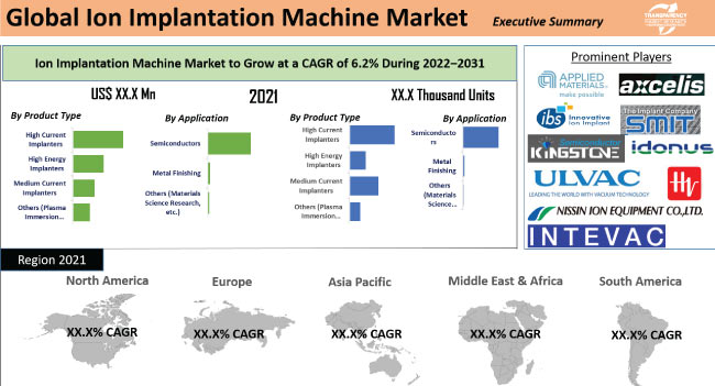 Ion Implantation Machine Market