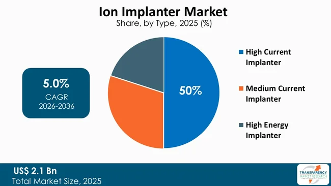 Ion Implanter Market By Type