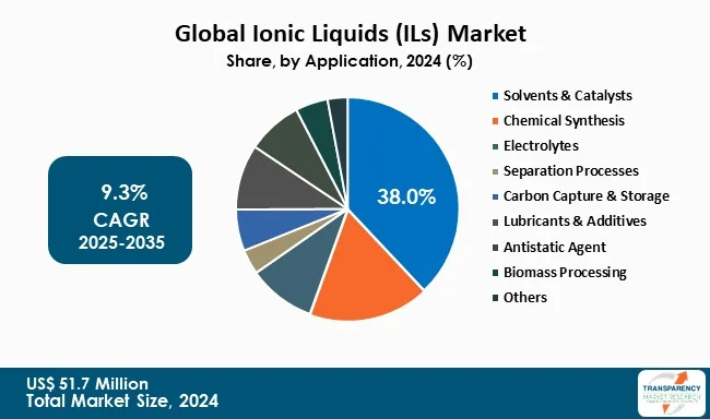Ionic Liquids Market By Application