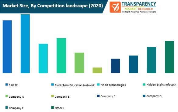 iot application development services market size by competition landscape