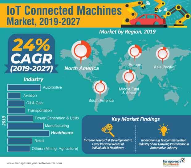 iot connected machines market infographic