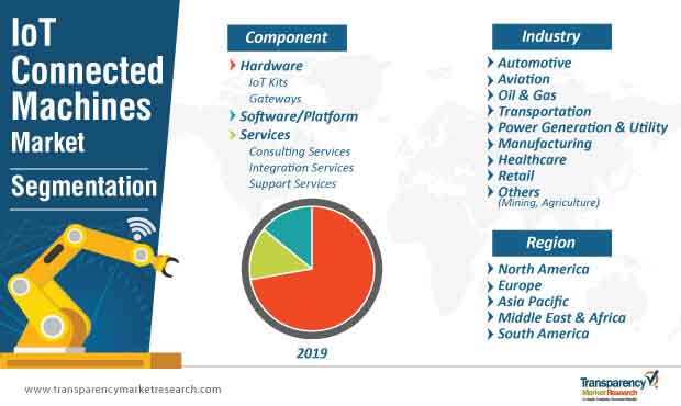 Iot Connected Machines Market Segmentation iot connected machines market segmentation