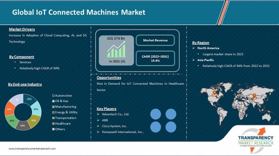 Iot Connected Machines Market